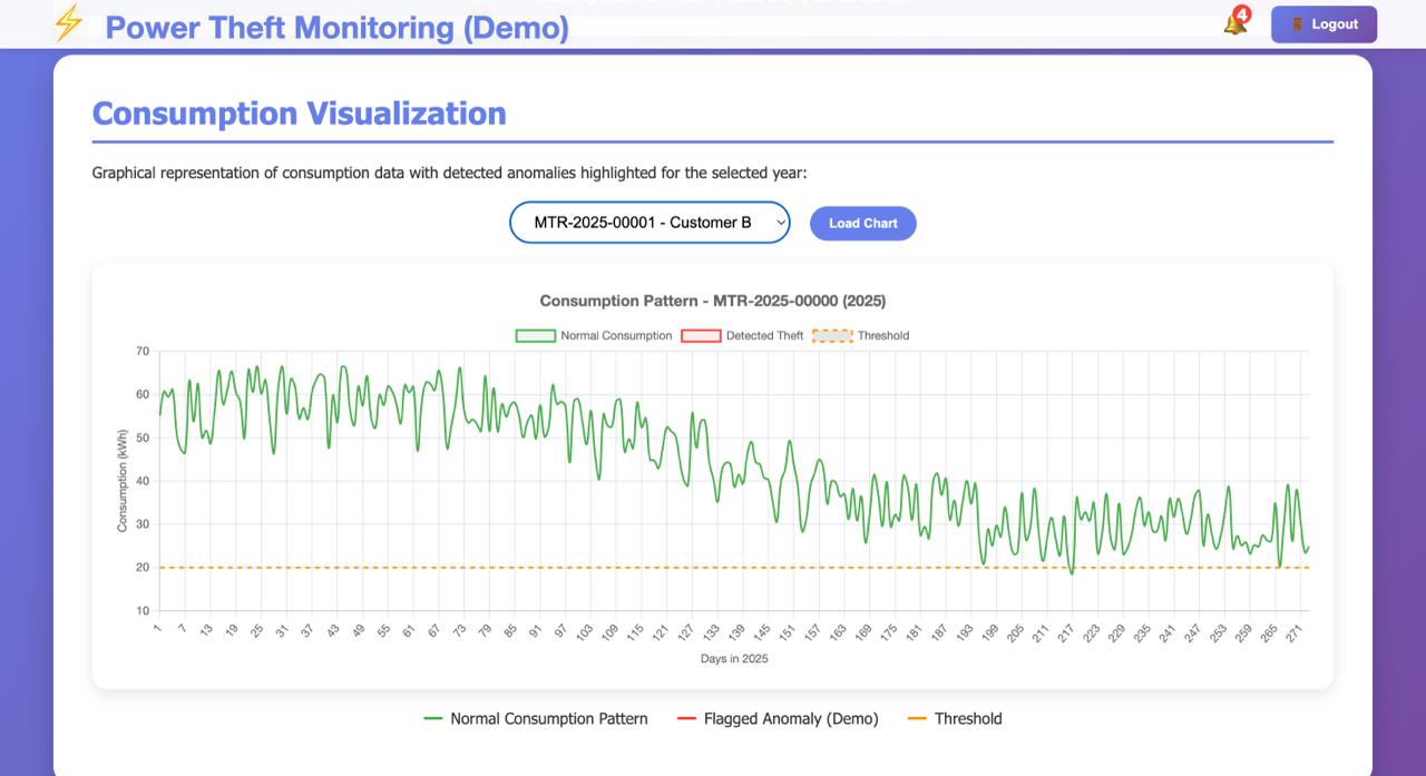 Consumption Visualizer